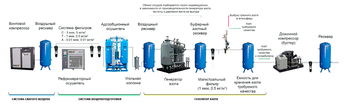 схема линии с генератором азота, бустером и осушителями